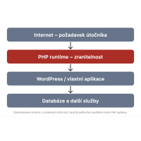 Kritická zranitelnost serverů. Jste v bezpečí?